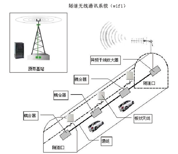 隧道無線通訊系統(tǒng)(wifi) 隧道無線通訊系統(tǒng)(wifi)
